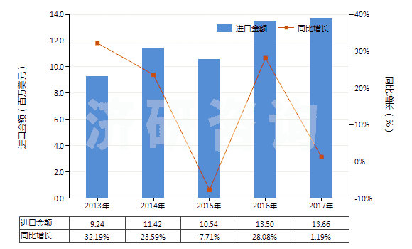 2013-2017年中國初級形狀的異丁烯-異戊二烯橡膠(HS40023110)進口總額及增速統(tǒng)計 2013-2017年中國初級形狀的異丁烯-異戊二烯橡膠(HS40023110)進口總額及增速統(tǒng)計